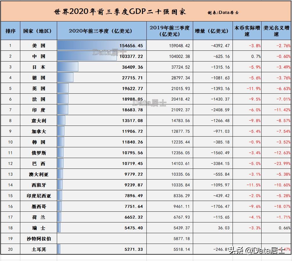 2020年前3季度二十强GDP国家，排名大换血，印度巴西下滑