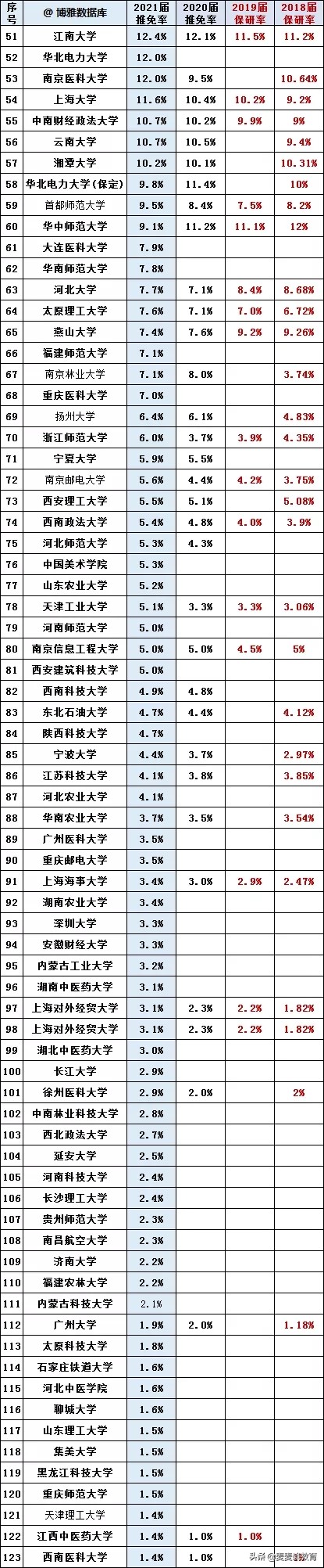 17所医药类大学2018-2021推免率对比分析