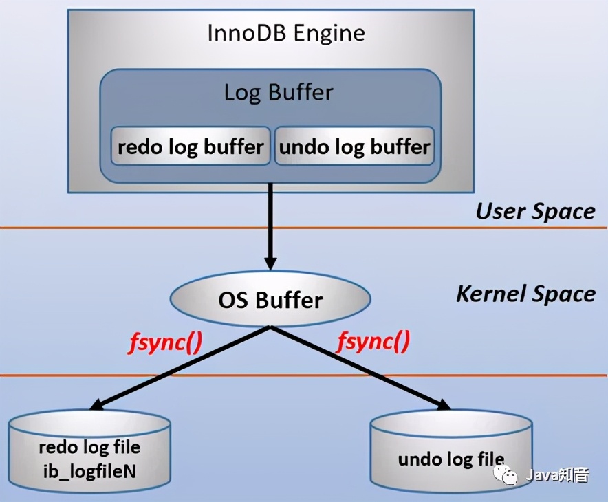 必须了解的mysql三大日志-binlog、redo log和undo log