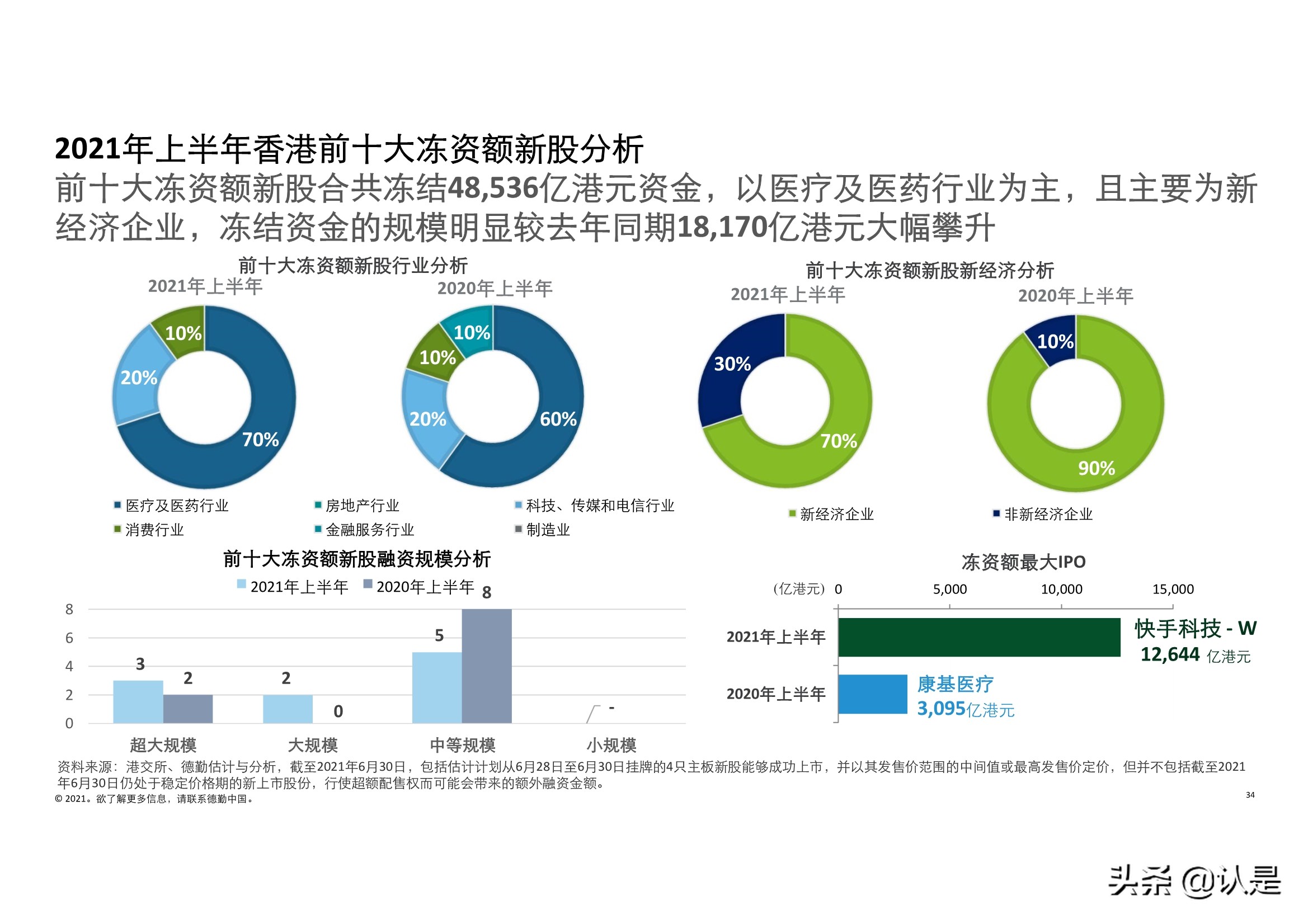 德勤2021年中国内地和香港新股市场中期表现及前景展望的分析