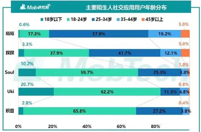 告别过去的自己，陌陌能否走出下一个10年？