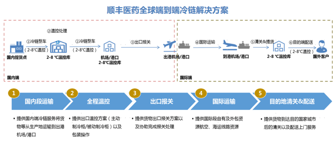 物流电商垂涎医药流通，顺丰向左，邮政向右，京东系左拥右抱
