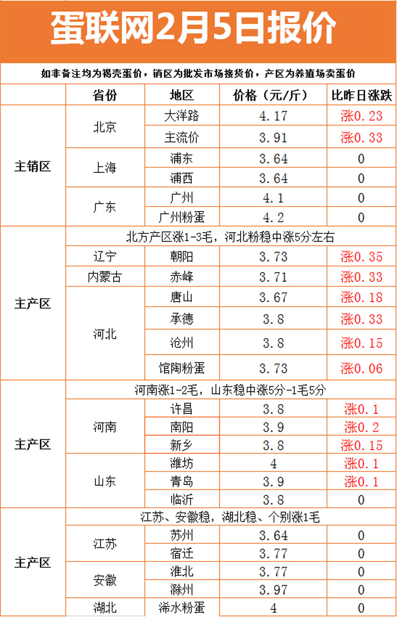 Pig price falls miserable! Fleshy price fall after a rise, egg price " momentary recovery of consciousness just before death " , what circumstance? Should rebound? 
