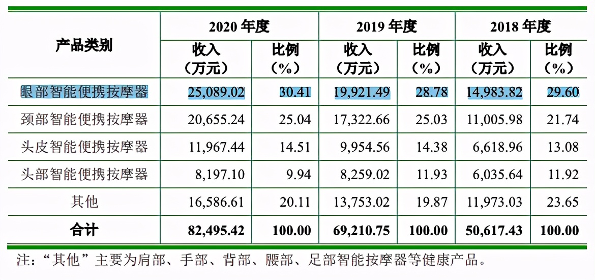 年入8亿，花钱营销烧3亿，肖战代言的“倍轻松”上市不轻松