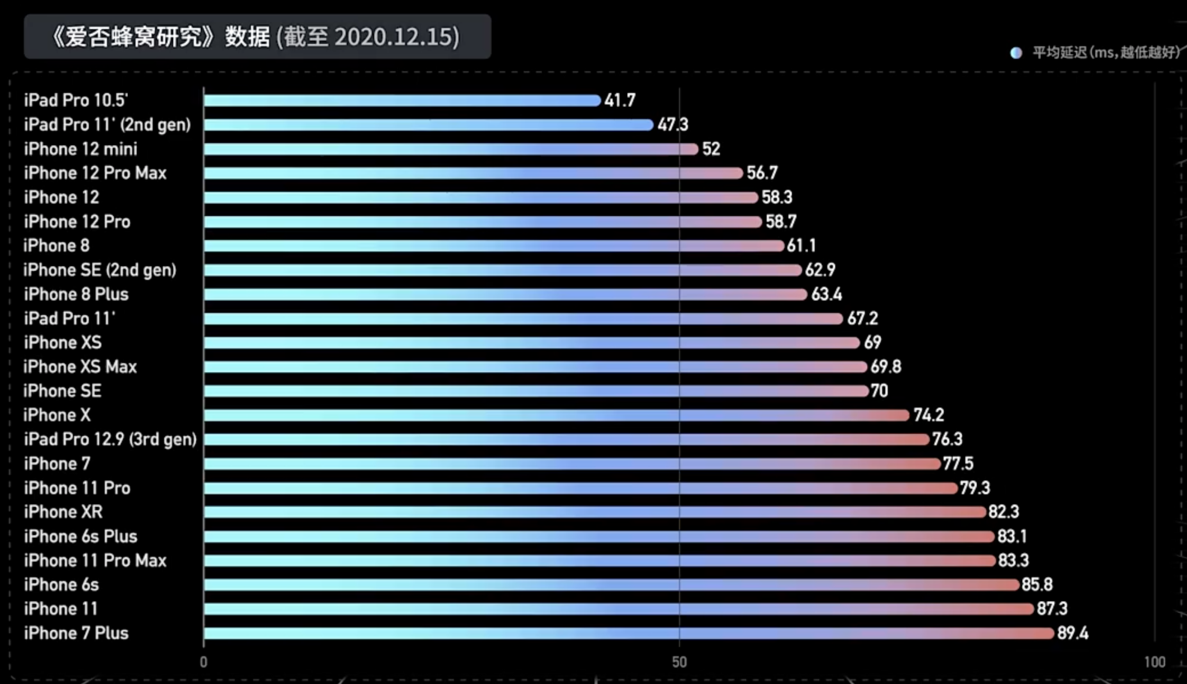 iPhone 12又被吐槽：5G网速被吊打