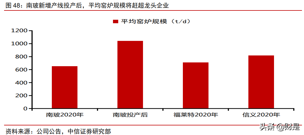 南玻A投资价值分析报告：传统业务顺周期，电子玻璃迎拐点