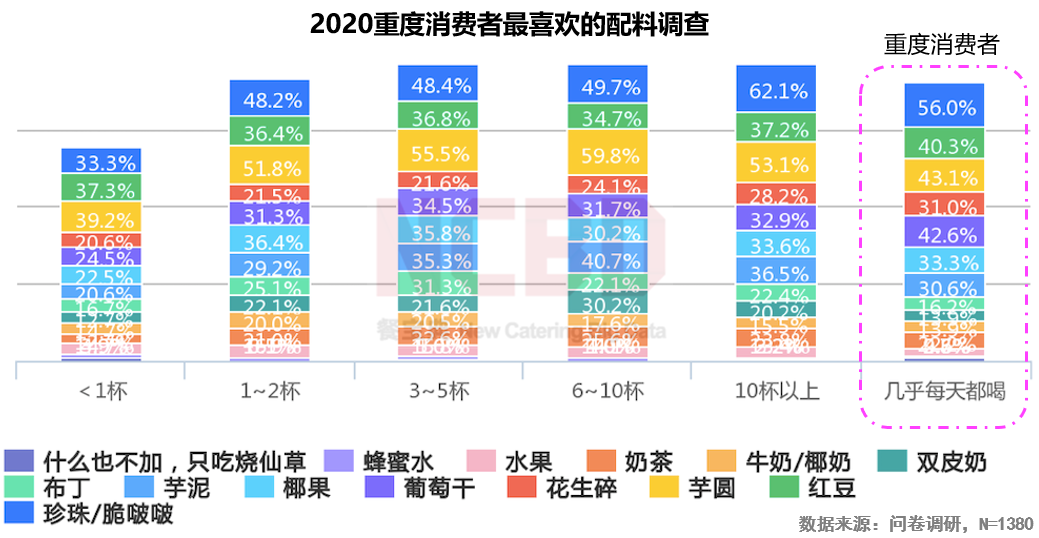 2020烧仙草报告发布：1亿人爱喝的烧仙草，一年卖出约5亿杯