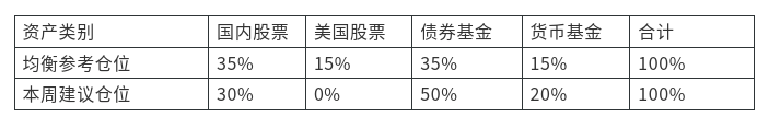 一周投资策略：医药基金已到高位，现在还能入