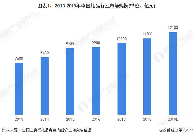 2020年中国礼品行业发展现状分析 市场规模稳步增长