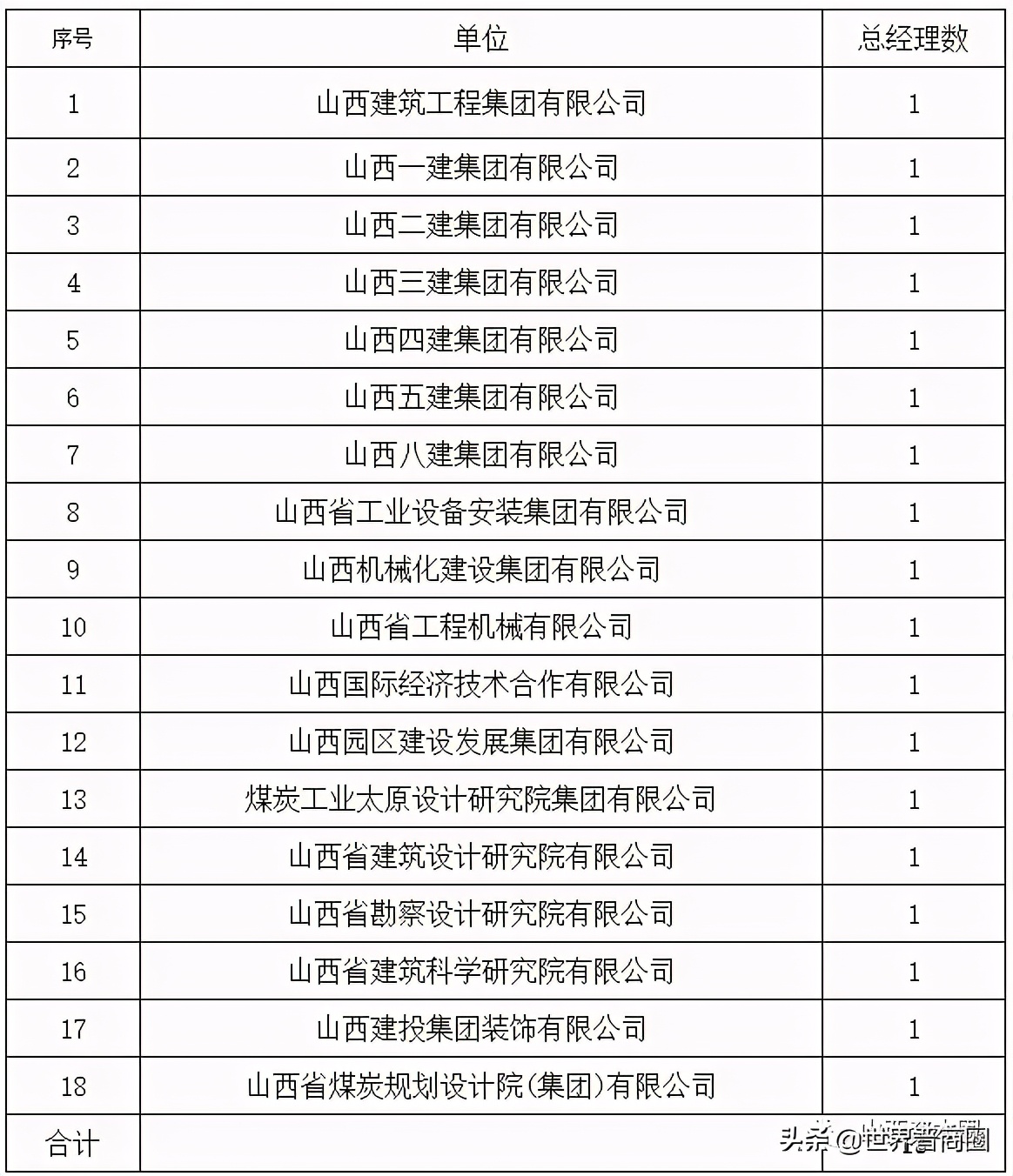 山西建投集团拟公开集中竞聘旗下18家二级企业总经理