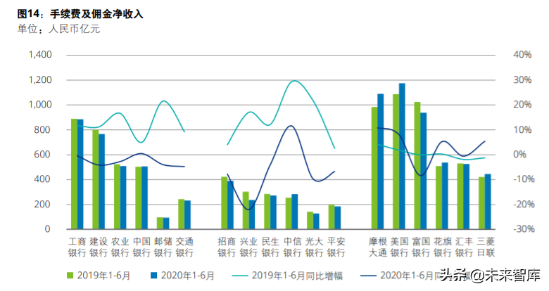 德勤2020年上半年上市银行分析