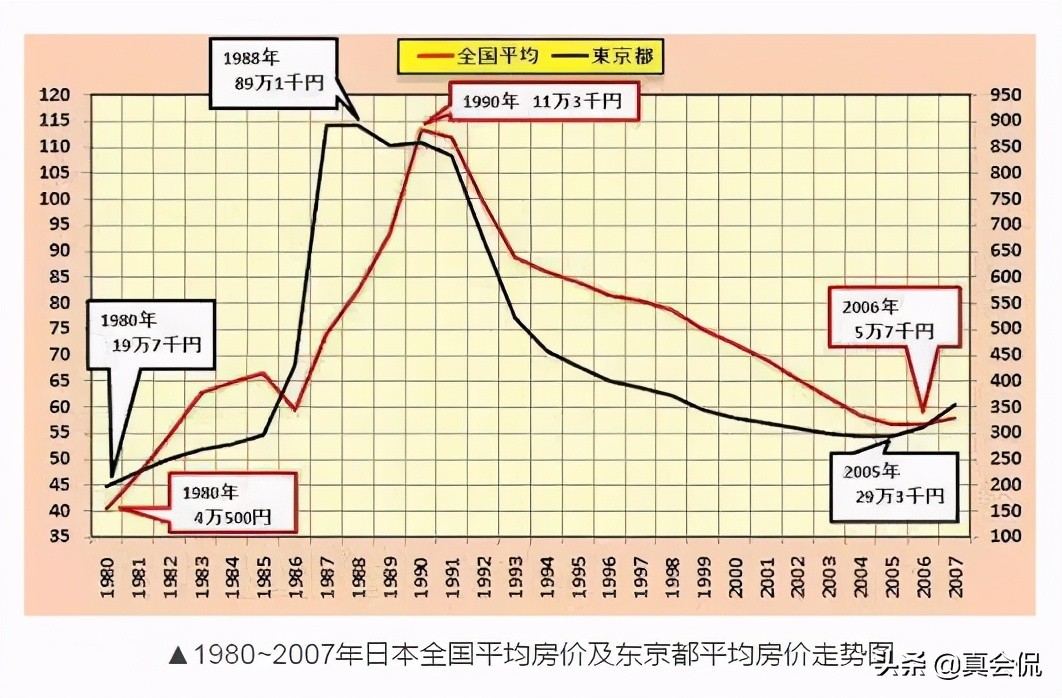 日本崩盤始末.從前車之鑑，看中國房產未來如何發展