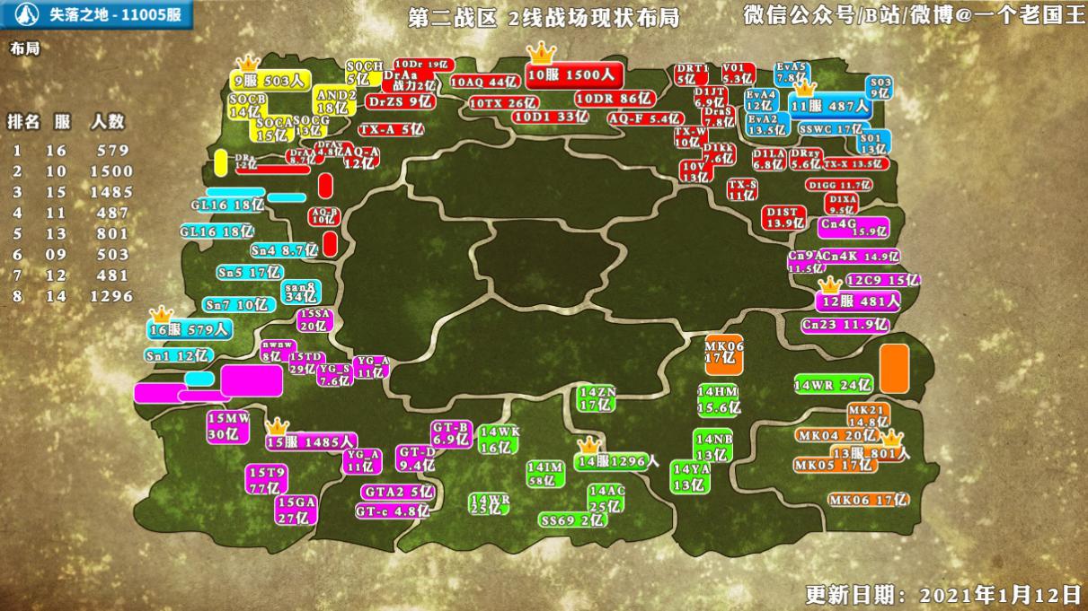 《万国觉醒》老国王KVK分析，三张图看懂第二战区战力分布