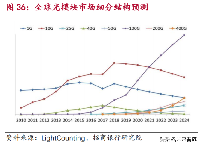 5G产业链之光通信行业专题研究及投资策略