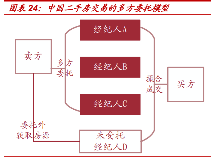 房产经纪行业专题报告：贝壳如何改变了行业的博弈模型