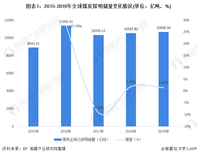 2020年全球煤炭供需格局分析 中國煤炭儲(chǔ)產(chǎn)比遠(yuǎn)低于其他國家