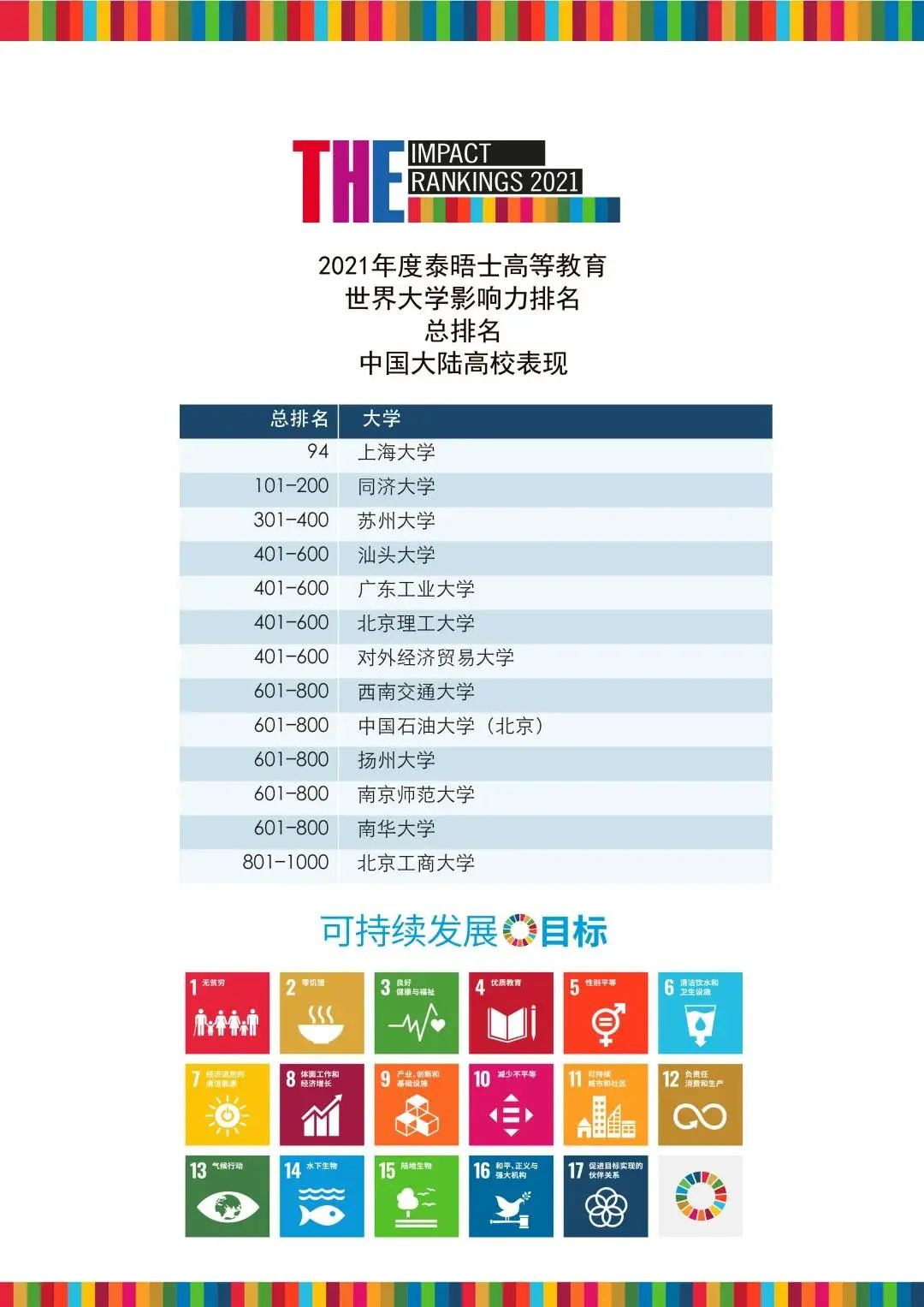重磅出炉 | 2021年泰晤士世界大学影响力排名发布