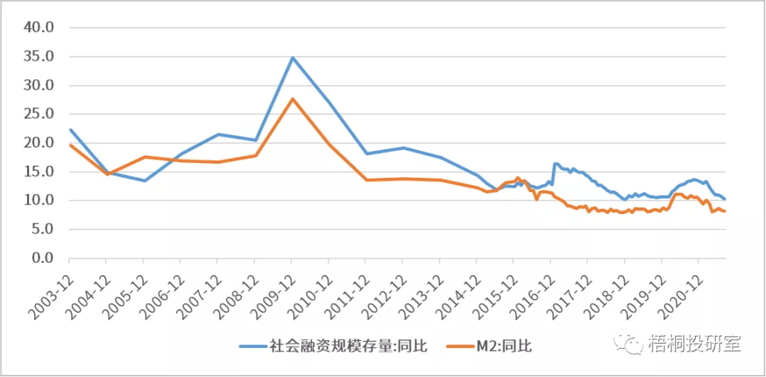 详解社会融资规模与广义货币供应量M2