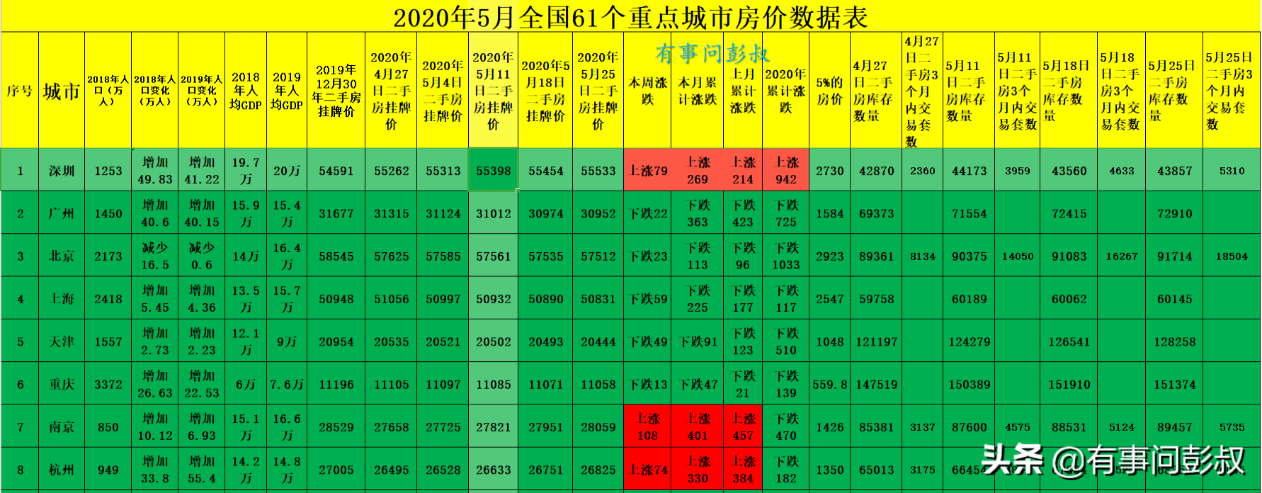 5月全国61个重点城市房价数据出炉，55个城市房价下跌，6个上涨