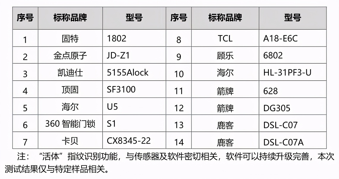 智能门锁的中国江湖：“装锁有风险，选锁需谨慎！”