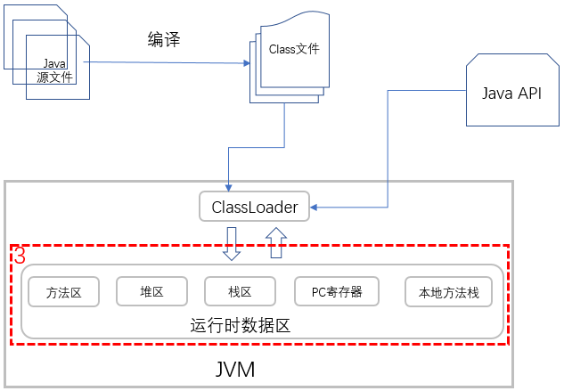 Java 代码执行原理