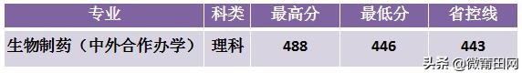 2020年长春中医药大学部分省市录取分数情况