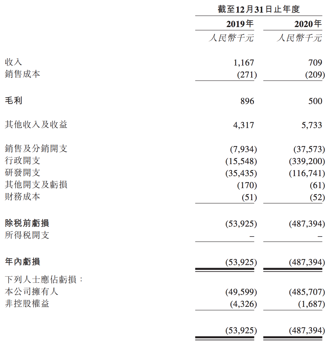 科亚方舟首次冲刺港交所IPO折戟：状态“失效”，周亚辉持股43%