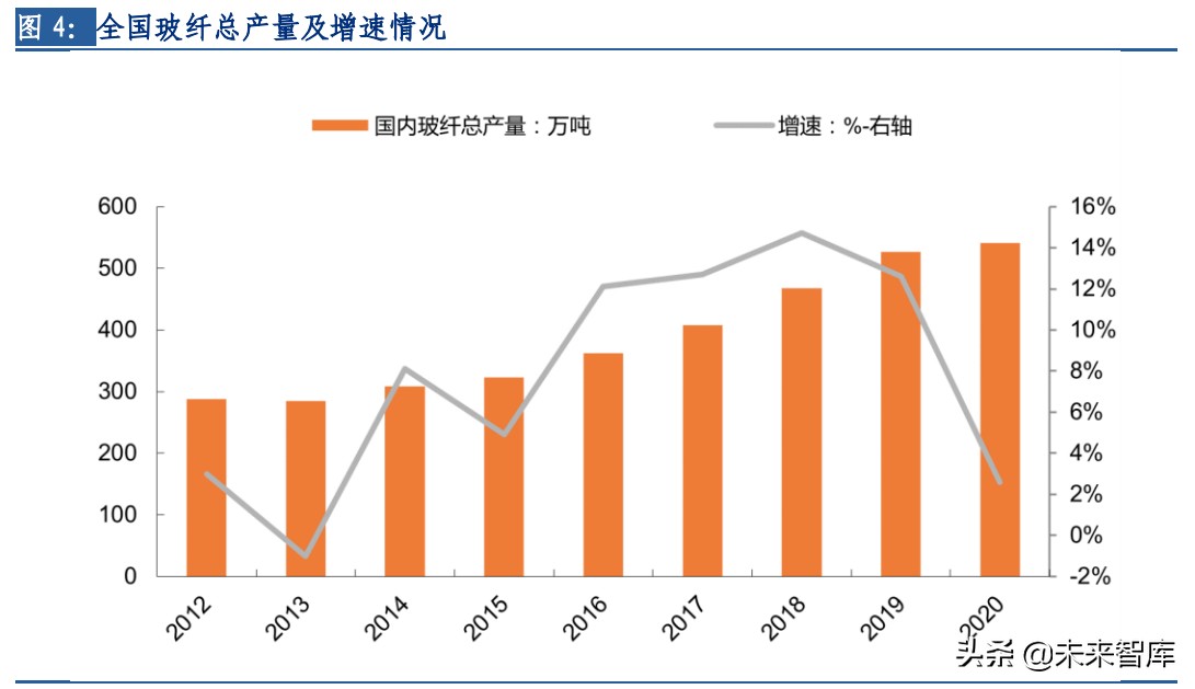 玻纤行业专题：长期需求向好，行业景气延续