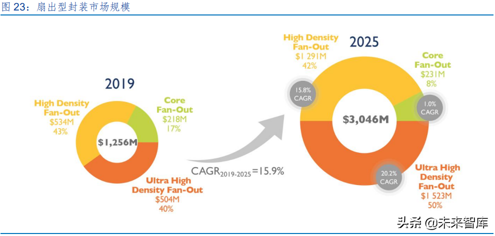 半导体封测行业研究报告：先进封装，价值增厚