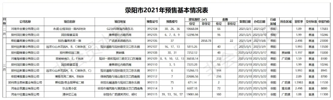 滎陽又有1274套房源獲預售證號 | 附申報均價