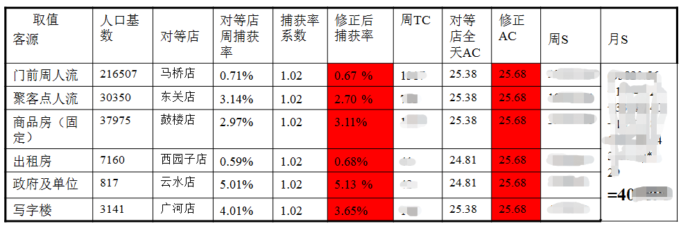 商业地产如何设定租金？