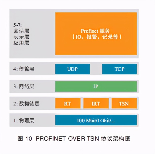 时间敏感网络白皮书