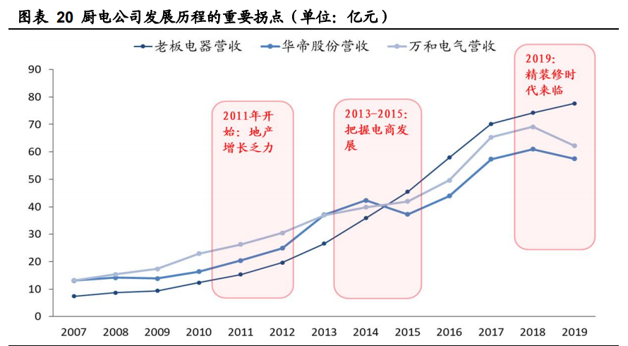 老板电器深度解析：探索新天地有望再次腾飞