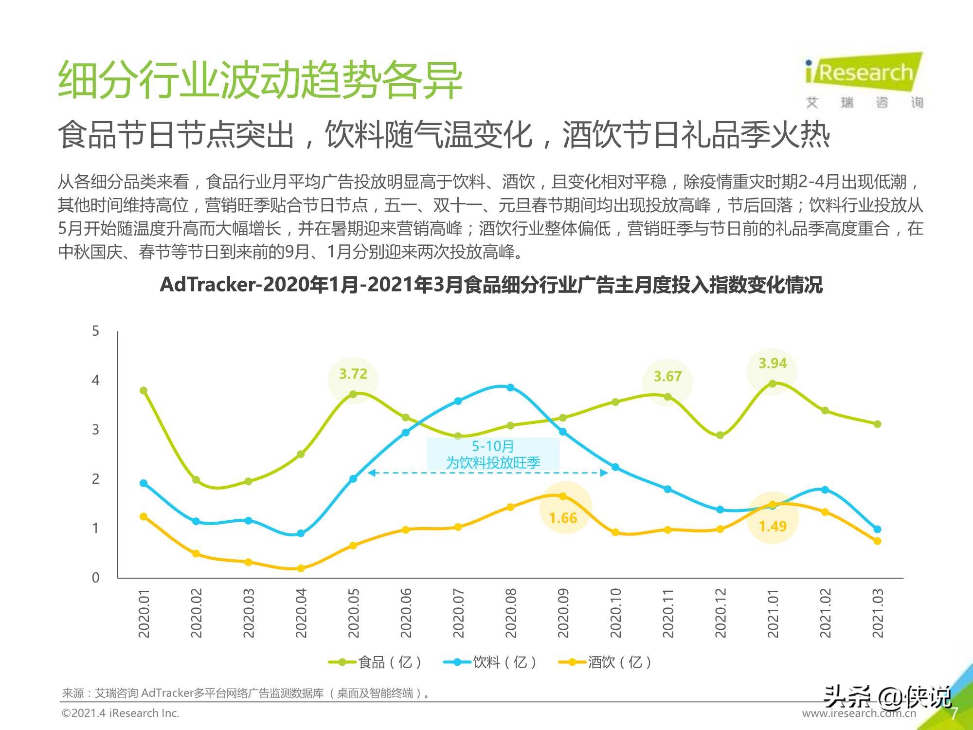 2021年中国食品饮料行业营销监测报告（艾瑞）