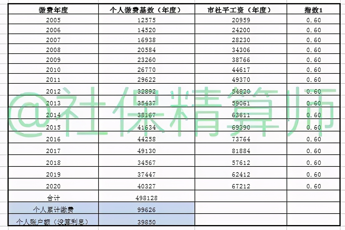 自己交社保，还是找挂靠单位，怎么做更划算？真的少领4项待遇吗