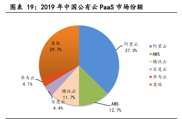 云计算行业深度报告：全产业链持续高景气