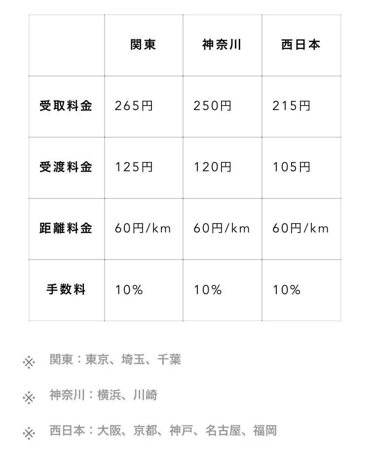 凭啥在日本送外卖能赚那么多钱，真的能赚这么多吗？