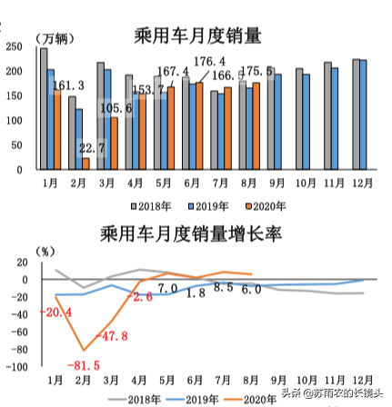 中汽协：中国汽车产销实现五连增“金九银十”有望重现