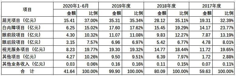 一台近视手术2万元 市值站上3000亿 狂奔的爱尔眼科如何成 眼中茅台 21财经