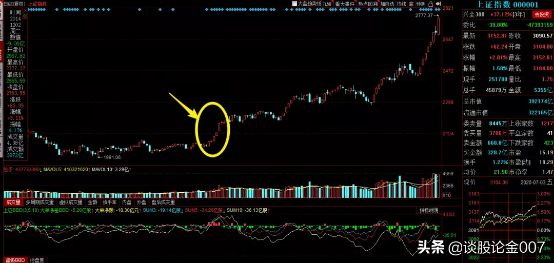券商暴涨！牛市路线图来了，记好这份口诀（附