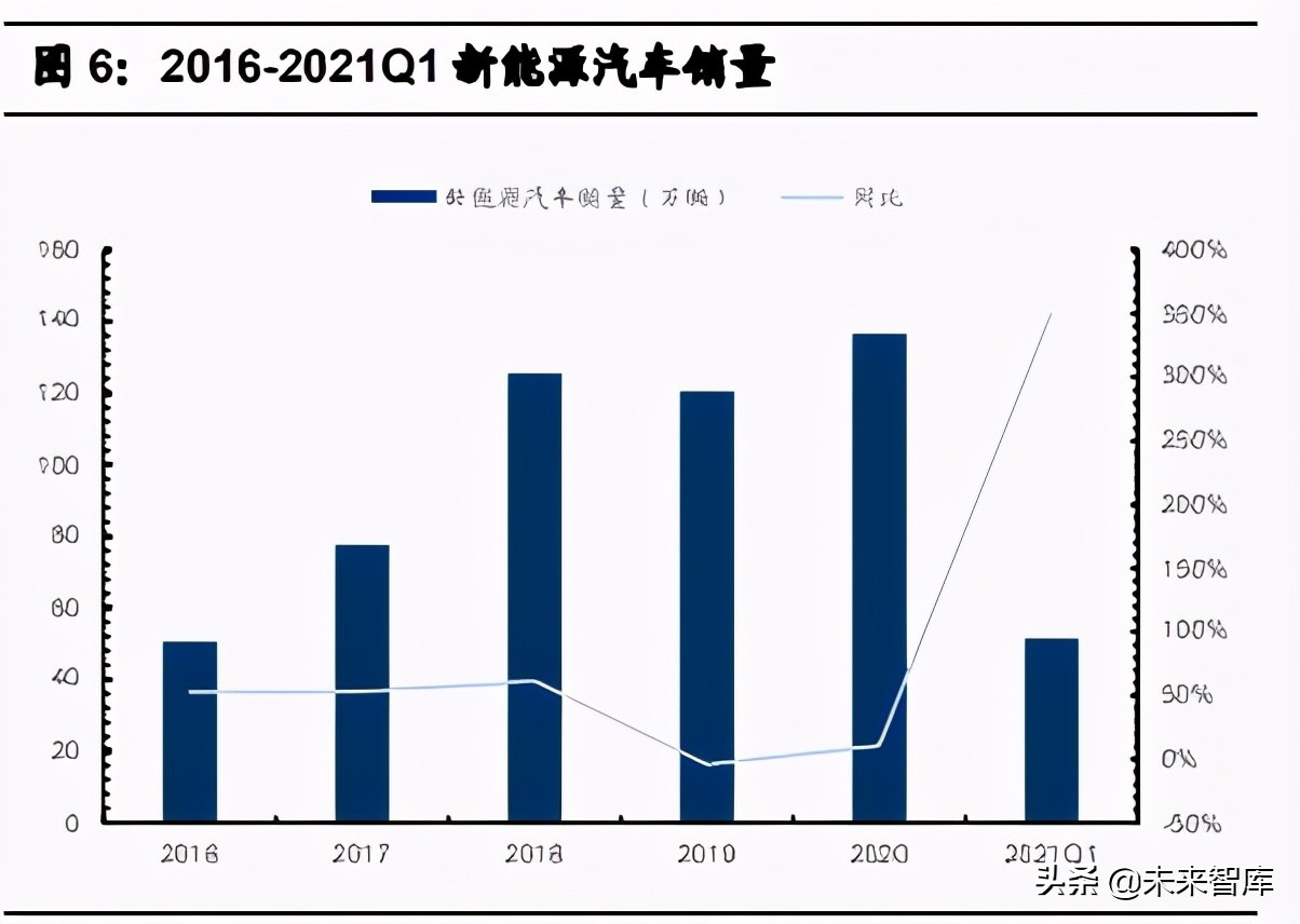 汽车行业2021年中期投资策略：三趋势、二进展、五逻辑