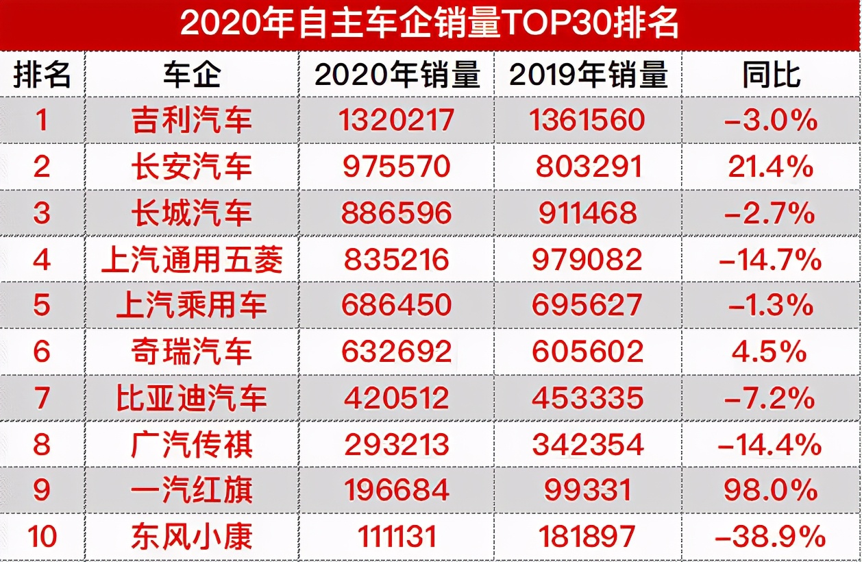 国产汽车品牌继续“洗牌”，20家汽车企业销量不到10万辆