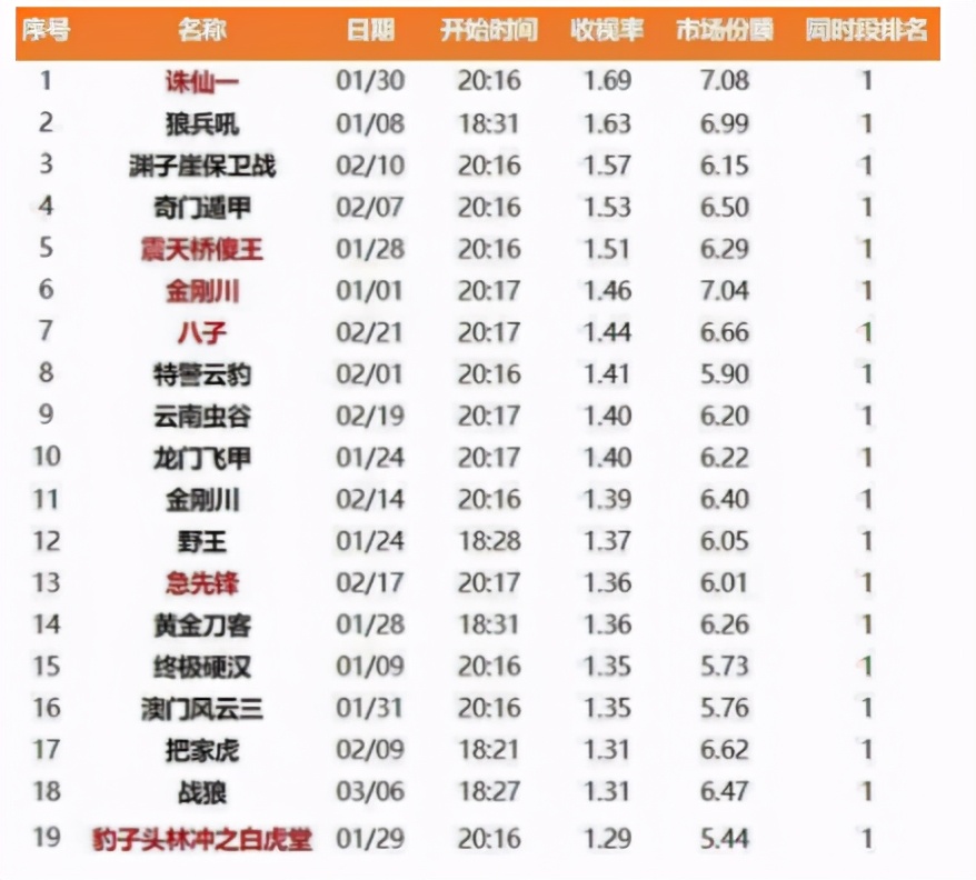 《诛仙》评分低却获CCTV6一季度国产影片收视第一，肖战粉丝给力