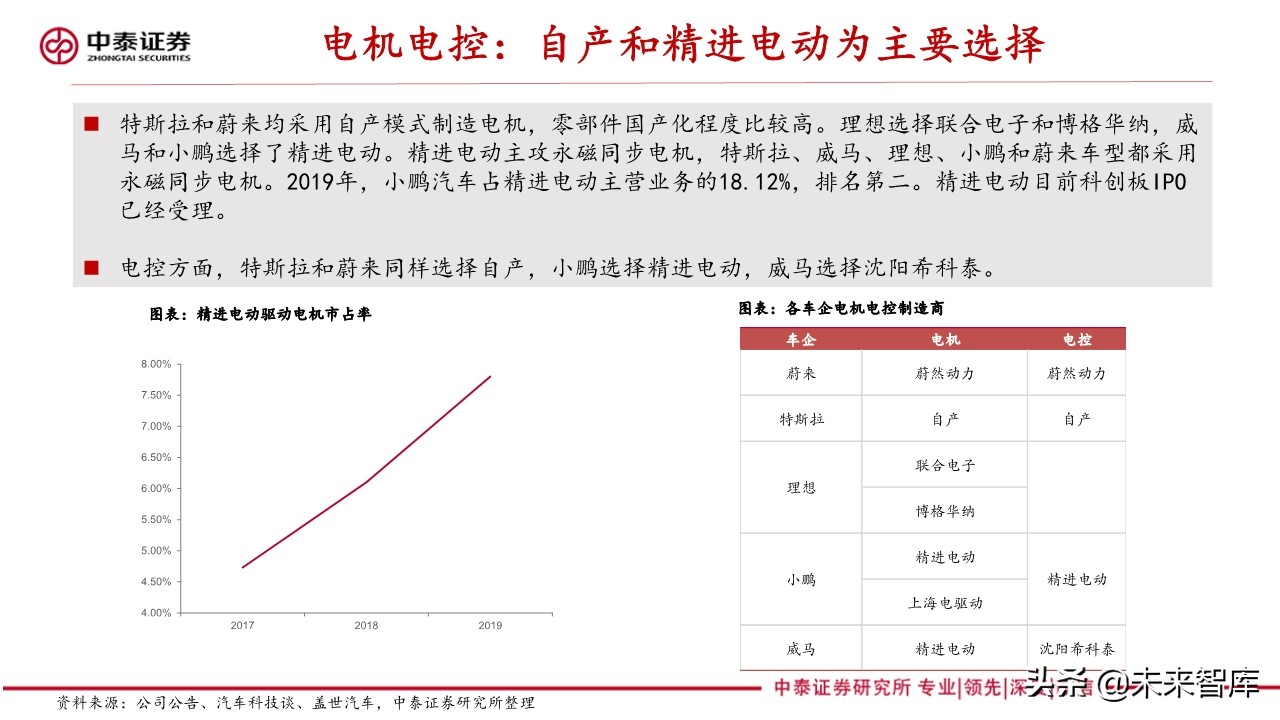 新能源汽车产业专题报告：造车新势力研究