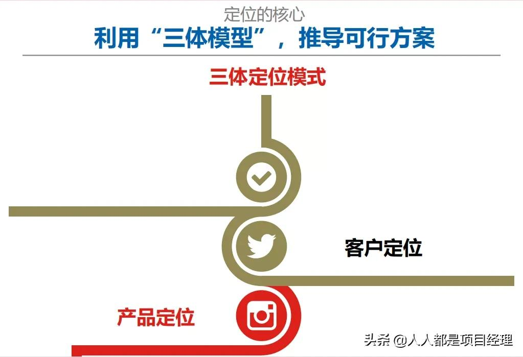 项目总监应该知道的营销知识