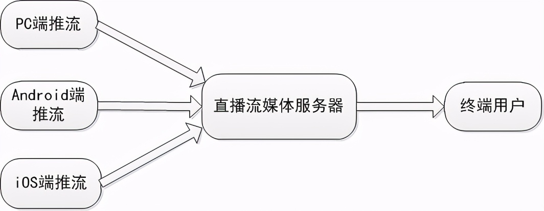 直播软件开发需要解决哪些问题？