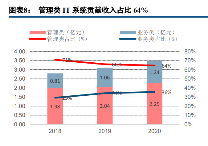 用友金融专题报告：金融财税管理细分龙头，受益信创确定性机遇