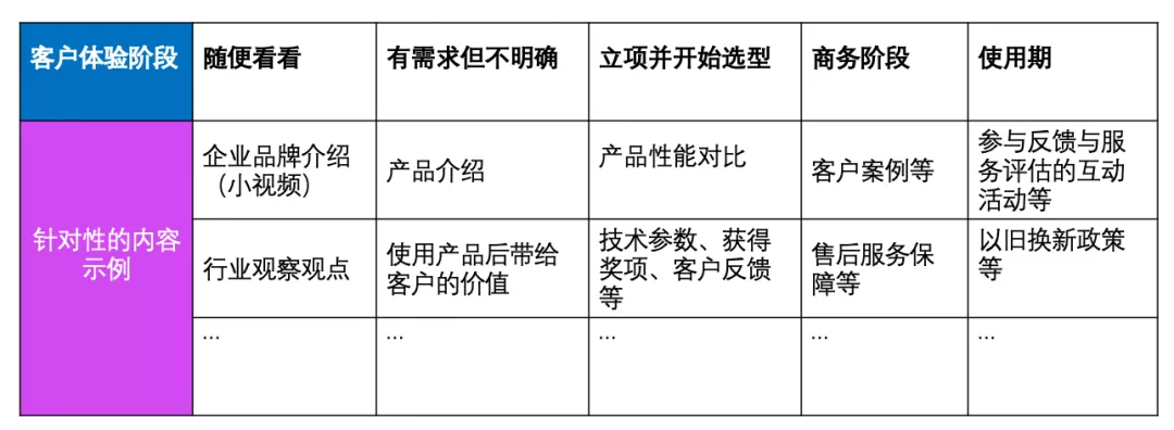 内容营销的焦虑，如何破？