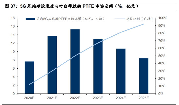 聚四氟乙烯行业专题报告：5G和新能源等推动行业发展