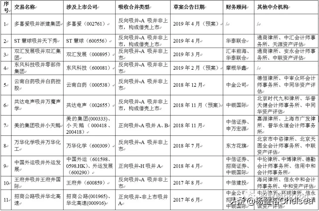 聊聊你不知道的上市公司吸收合并重组（上）